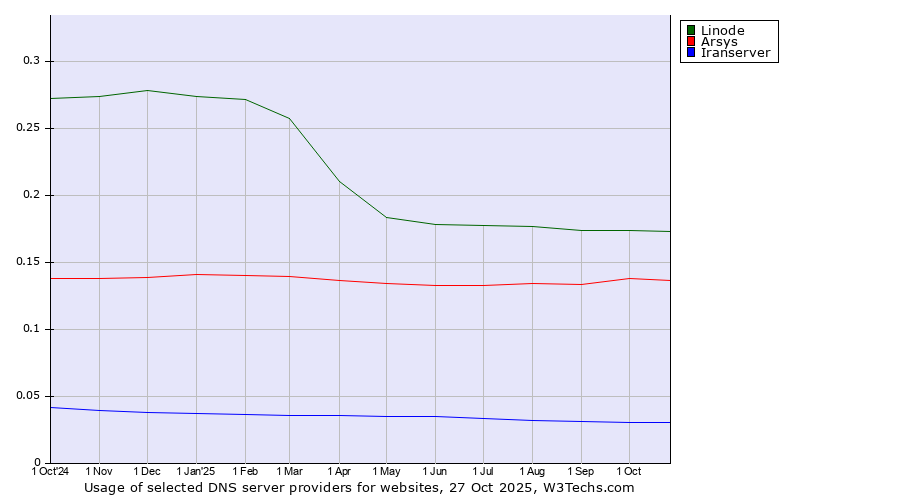 Historical trends in the usage of Linode vs. Arsys vs. Iranserver