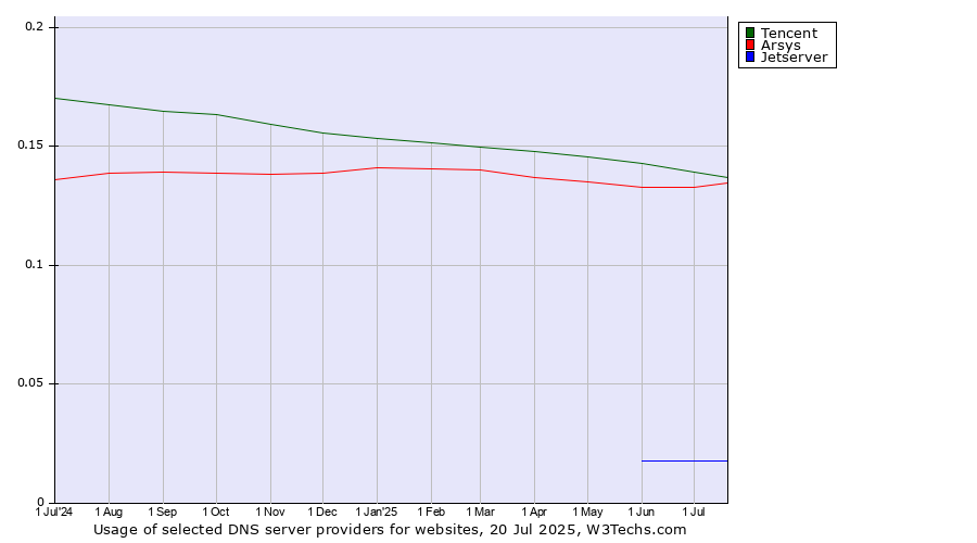 Historical trends in the usage of Tencent vs. Arsys vs. Jetserver