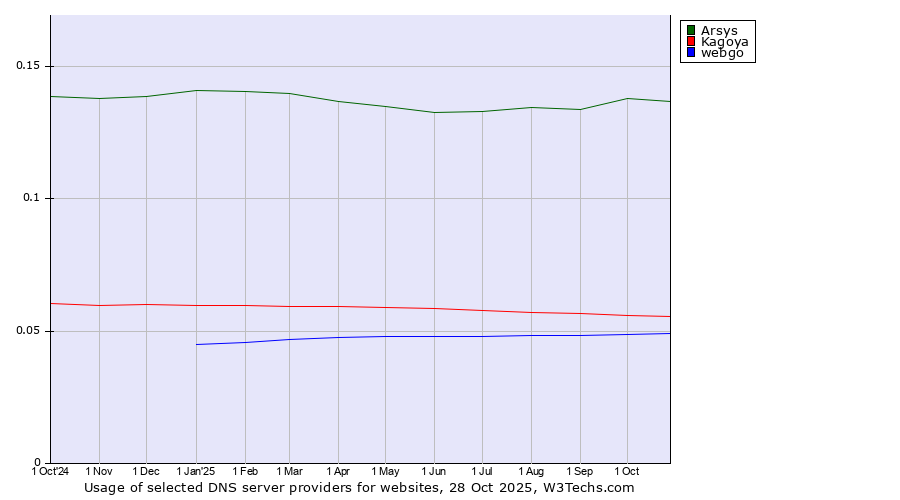 Historical trends in the usage of Arsys vs. Kagoya vs. webgo