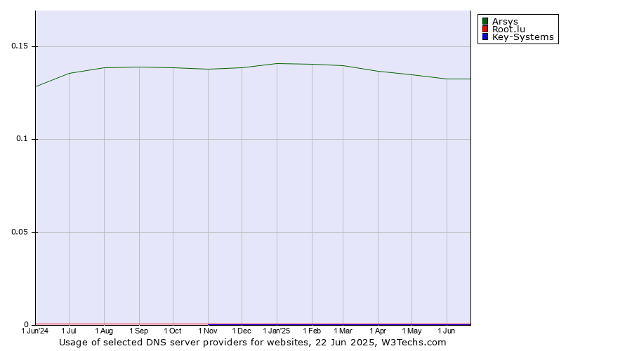 Historical trends in the usage of Arsys vs. Root.lu vs. Key-Systems