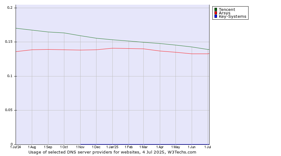 Historical trends in the usage of Tencent vs. Arsys vs. Key-Systems