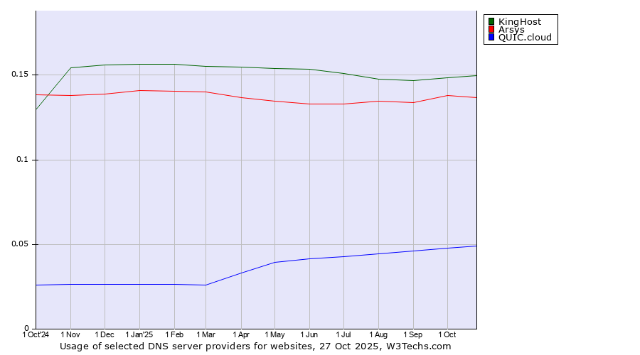 Historical trends in the usage of KingHost vs. Arsys vs. QUIC.cloud