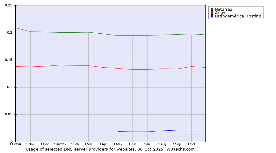 Historical trends in the usage of Netafraz vs. Arsys vs. Latinoamérica Hosting