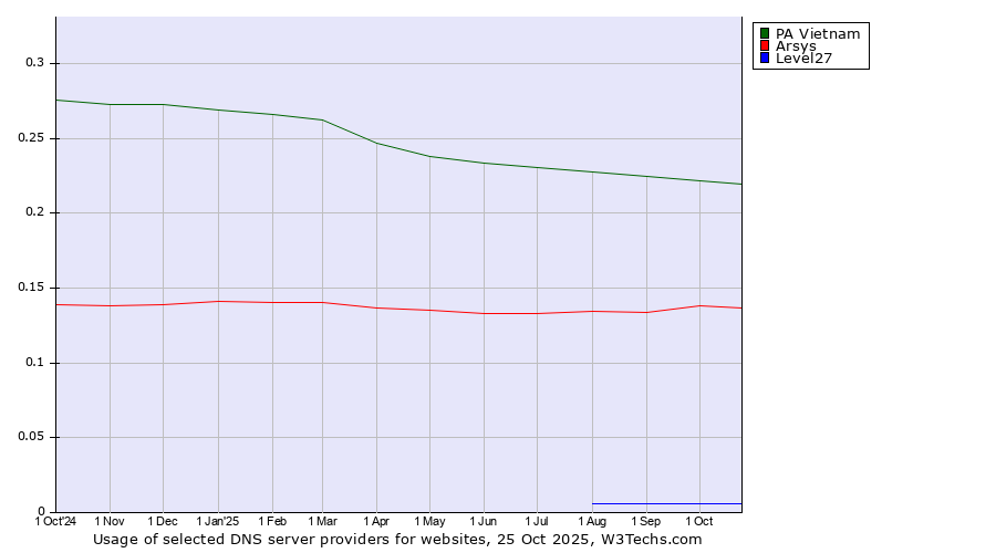 Historical trends in the usage of PA Vietnam vs. Arsys vs. Level27