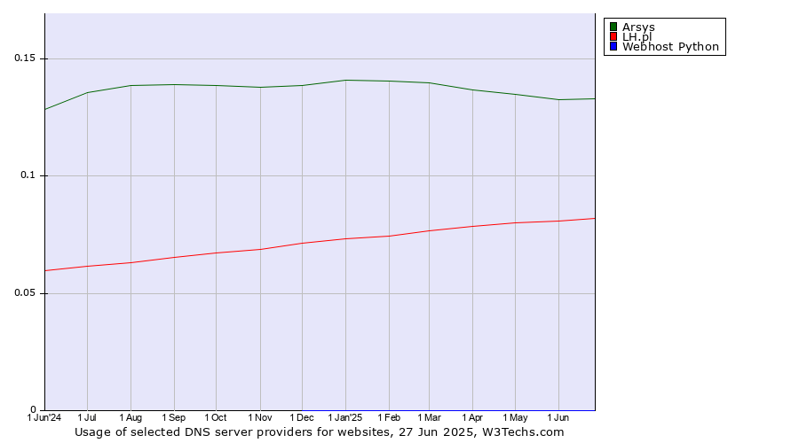 Historical trends in the usage of Arsys vs. LH.pl vs. Webhost Python