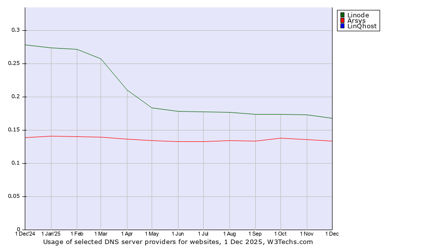 Historical trends in the usage of Linode vs. Arsys vs. LinQhost