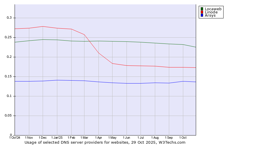 Historical trends in the usage of Locaweb vs. Linode vs. Arsys