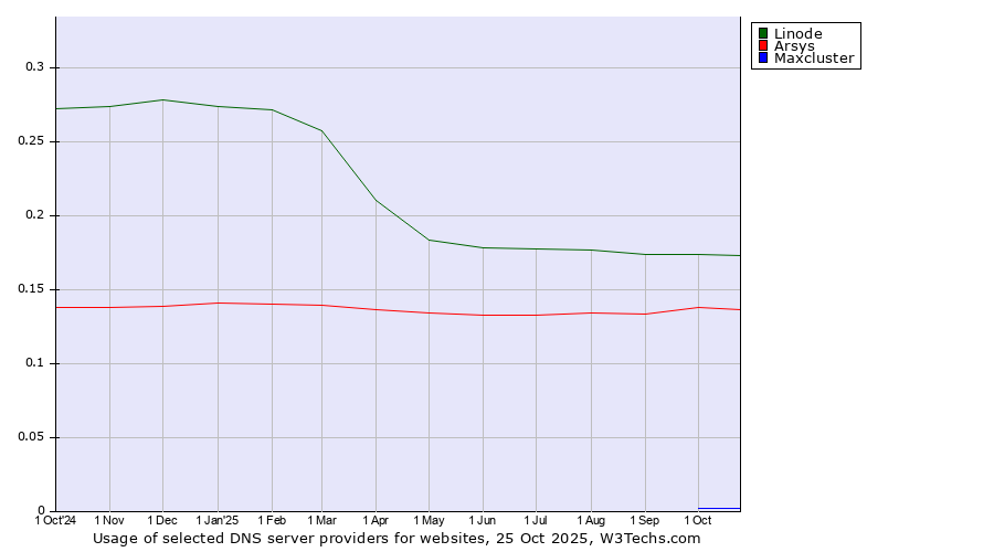 Historical trends in the usage of Linode vs. Arsys vs. Maxcluster