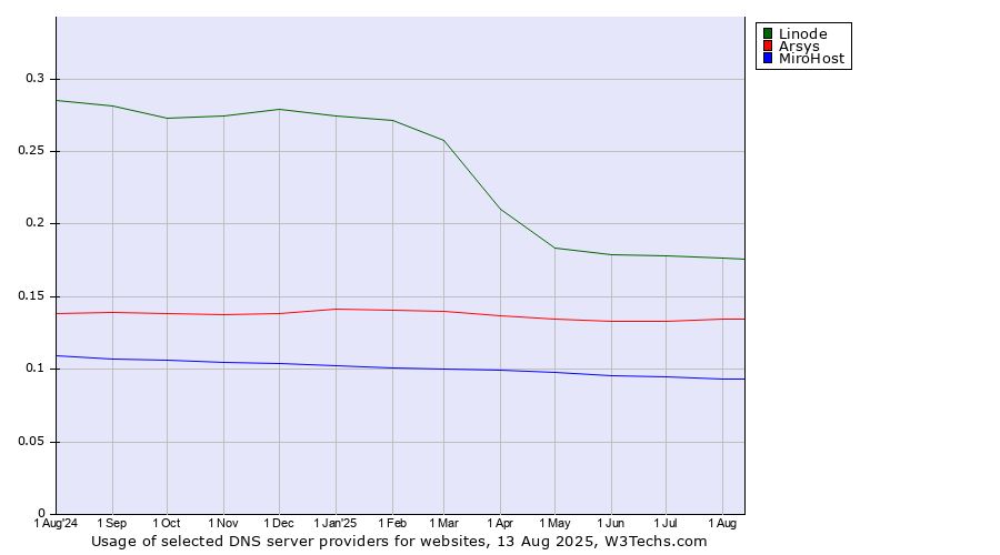 Historical trends in the usage of Linode vs. Arsys vs. MiroHost