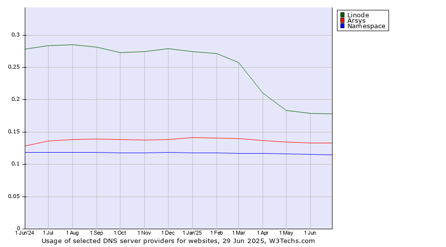 Historical trends in the usage of Linode vs. Arsys vs. Namespace