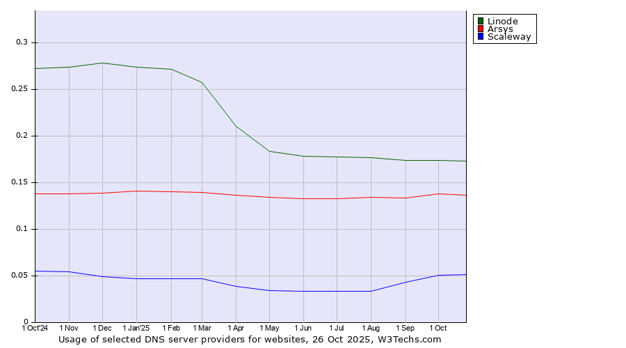 Historical trends in the usage of Linode vs. Arsys vs. Scaleway