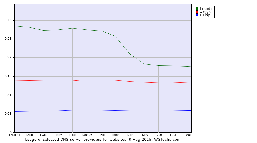 Historical trends in the usage of Linode vs. Arsys vs. PTisp