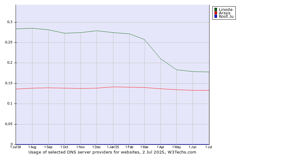 Historical trends in the usage of Linode vs. Arsys vs. Root.lu