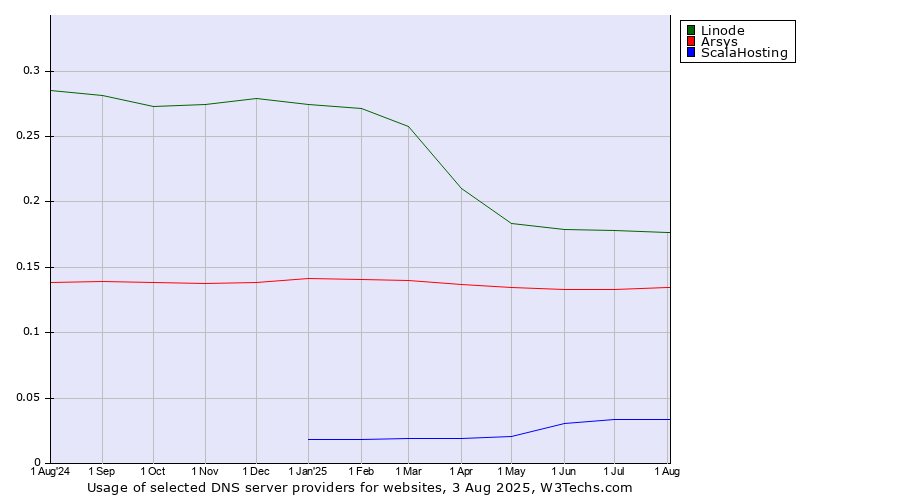 Historical trends in the usage of Linode vs. Arsys vs. ScalaHosting