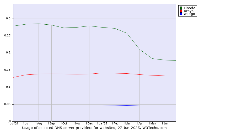 Historical trends in the usage of Linode vs. Arsys vs. webgo