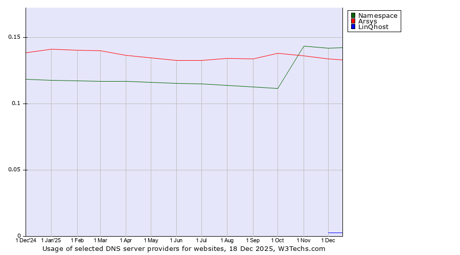 Historical trends in the usage of Namespace vs. Arsys vs. LinQhost