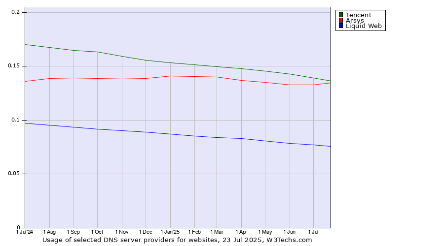 Historical trends in the usage of Tencent vs. Arsys vs. Liquid Web