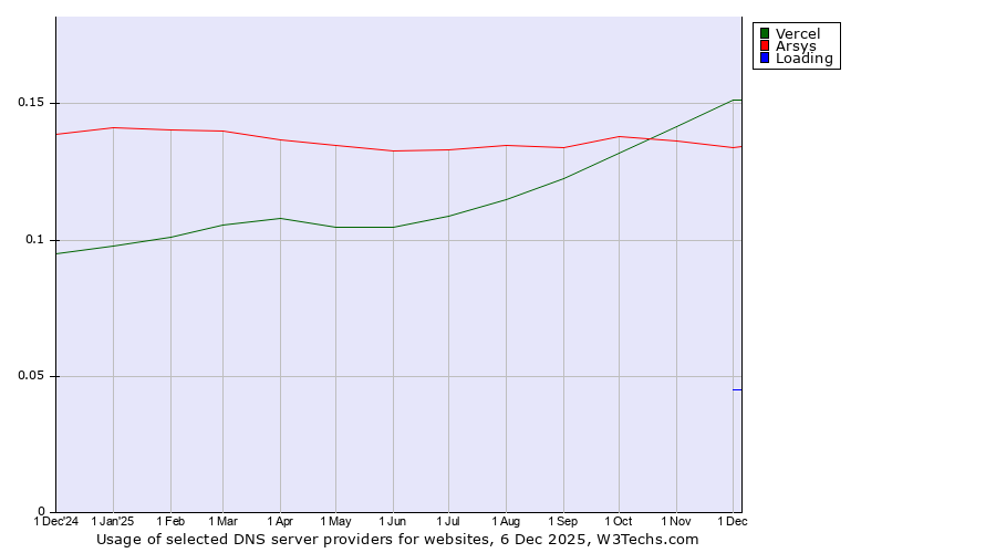 Historical trends in the usage of Vercel vs. Arsys vs. Loading