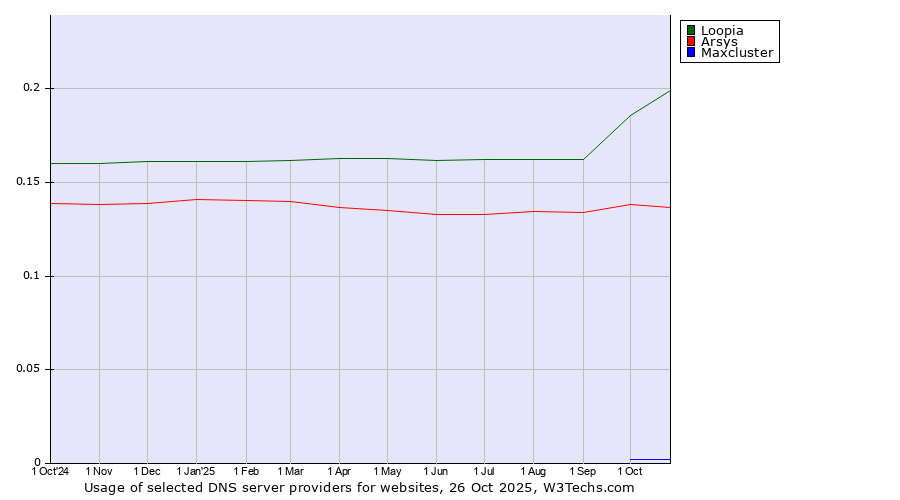 Historical trends in the usage of Loopia vs. Arsys vs. Maxcluster