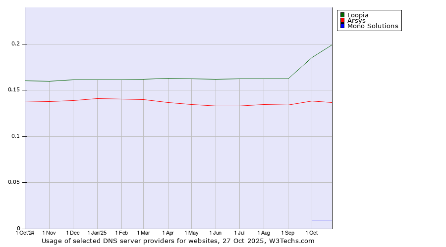 Historical trends in the usage of Loopia vs. Arsys vs. Mono Solutions