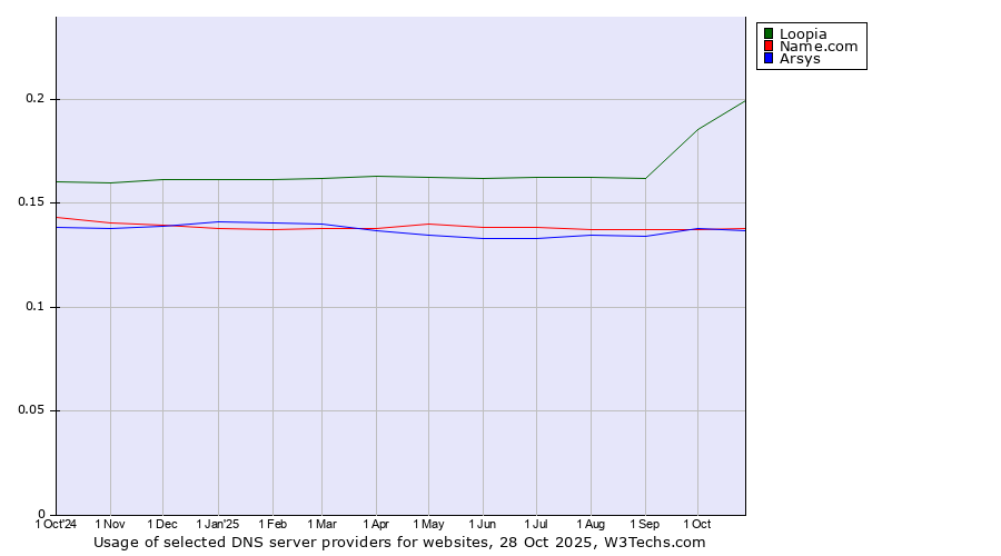 Historical trends in the usage of Loopia vs. Name.com vs. Arsys