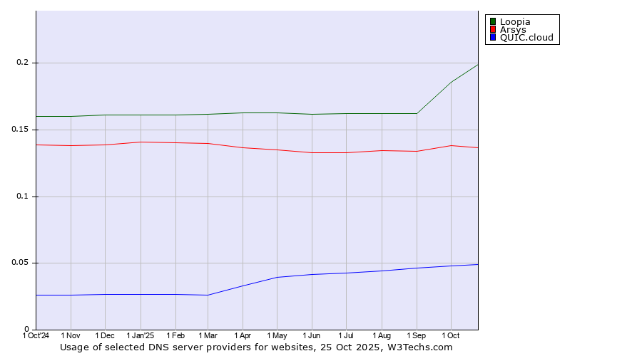 Historical trends in the usage of Loopia vs. Arsys vs. QUIC.cloud