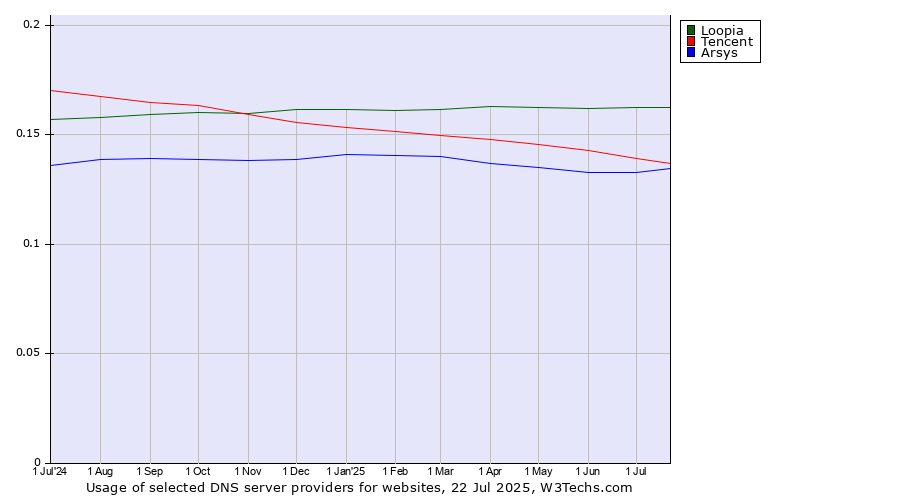 Historical trends in the usage of Loopia vs. Tencent vs. Arsys