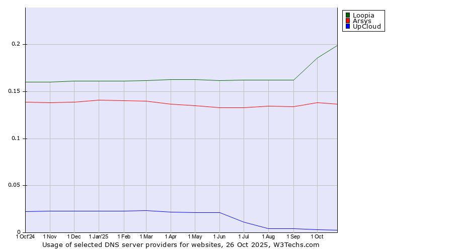 Historical trends in the usage of Loopia vs. Arsys vs. UpCloud