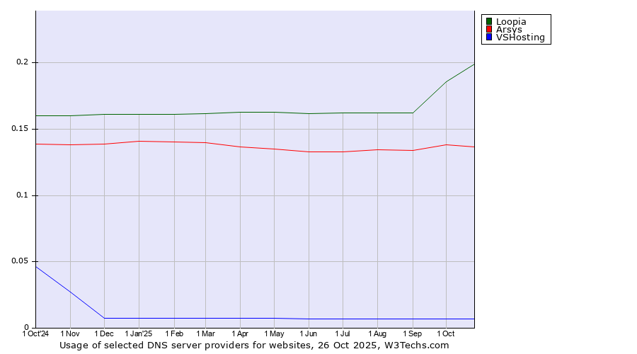 Historical trends in the usage of Loopia vs. Arsys vs. VSHosting