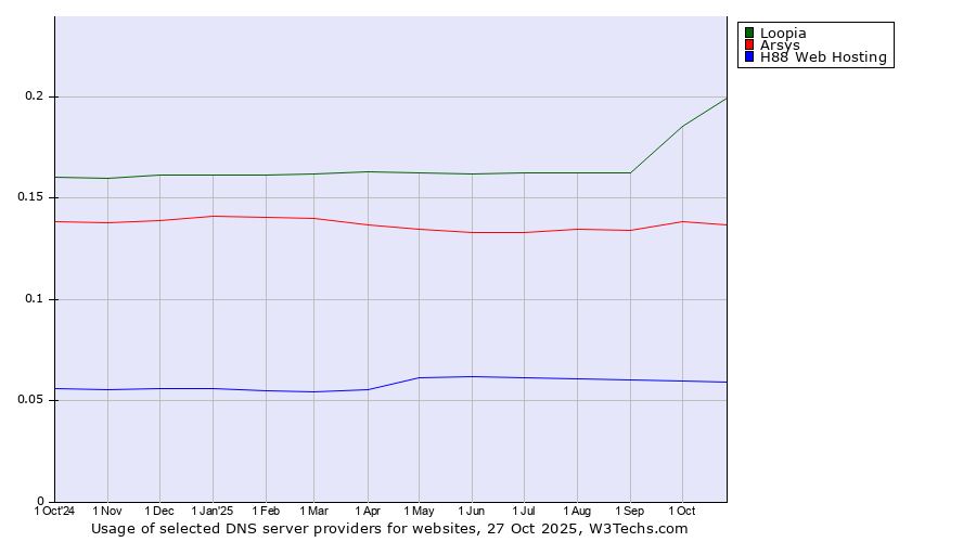 Historical trends in the usage of Loopia vs. Arsys vs. H88 Web Hosting