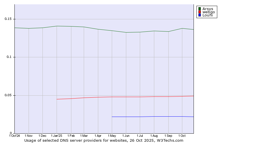 Historical trends in the usage of Arsys vs. webgo vs. Louhi