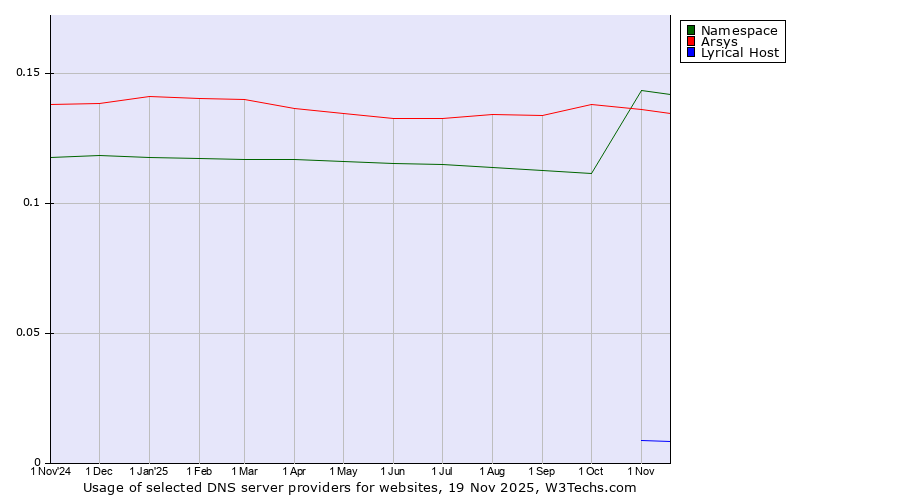 Historical trends in the usage of Namespace vs. Arsys vs. Lyrical Host