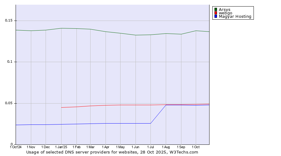 Historical trends in the usage of Arsys vs. webgo vs. Magyar Hosting