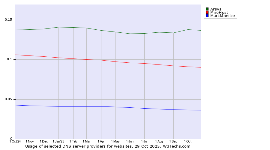 Historical trends in the usage of Arsys vs. MiroHost vs. MarkMonitor