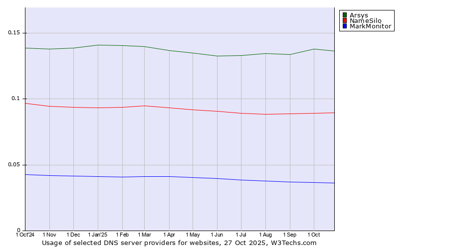 Historical trends in the usage of Arsys vs. NameSilo vs. MarkMonitor