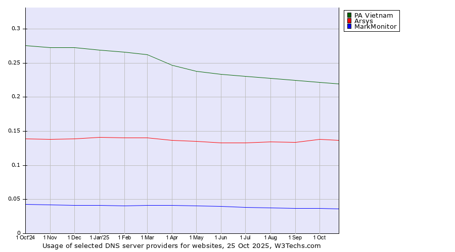 Historical trends in the usage of PA Vietnam vs. Arsys vs. MarkMonitor