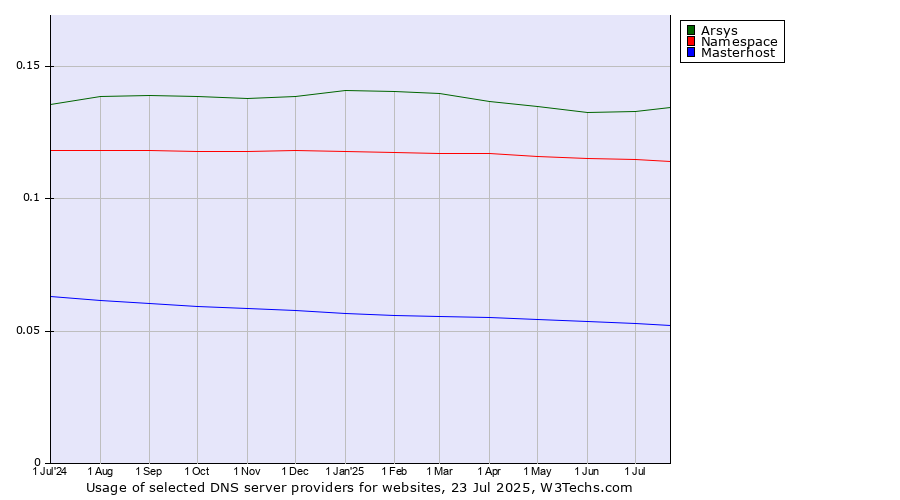 Historical trends in the usage of Arsys vs. Namespace vs. Masterhost