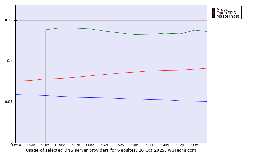 Historical trends in the usage of Arsys vs. OpenSRS vs. Masterhost