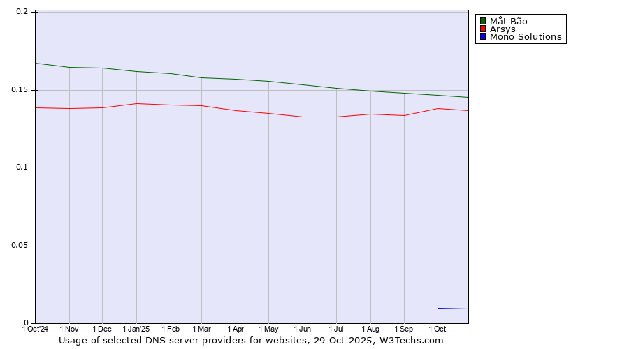 Historical trends in the usage of Mắt Bão vs. Arsys vs. Mono Solutions