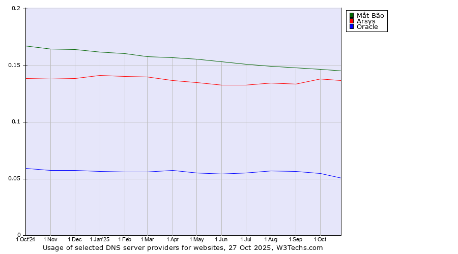 Historical trends in the usage of Mắt Bão vs. Arsys vs. Oracle