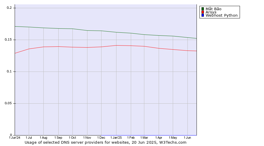 Historical trends in the usage of Mắt Bão vs. Arsys vs. Webhost Python