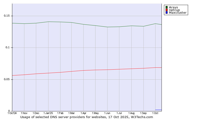 Historical trends in the usage of Arsys vs. netcup vs. Maxcluster