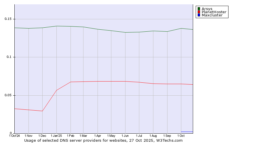 Historical trends in the usage of Arsys vs. PlanetHoster vs. Maxcluster