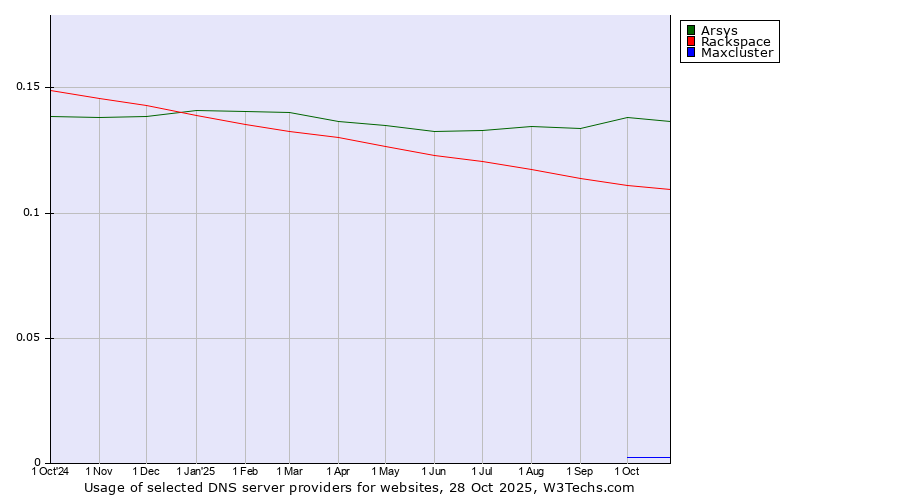 Historical trends in the usage of Arsys vs. Rackspace vs. Maxcluster