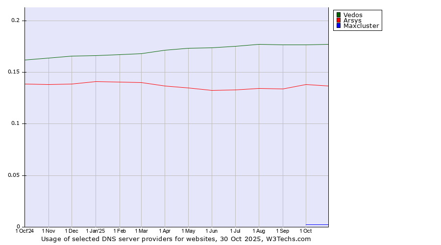 Historical trends in the usage of Vedos vs. Arsys vs. Maxcluster