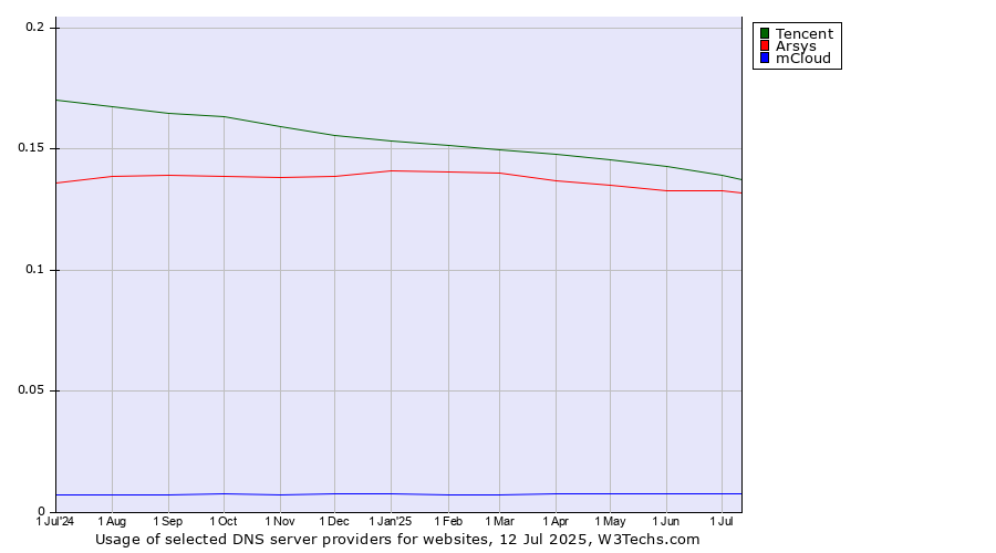 Historical trends in the usage of Tencent vs. Arsys vs. mCloud