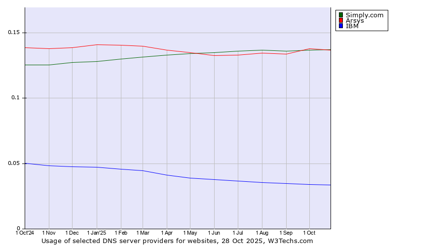Historical trends in the usage of Simply.com vs. Arsys vs. IBM