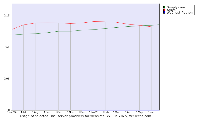 Historical trends in the usage of Simply.com vs. Arsys vs. Webhost Python