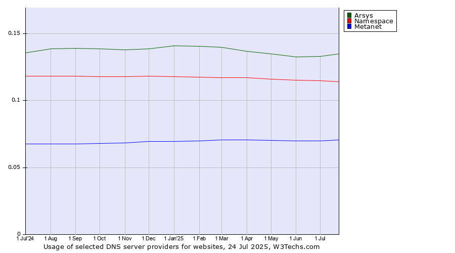 Historical trends in the usage of Arsys vs. Namespace vs. Metanet