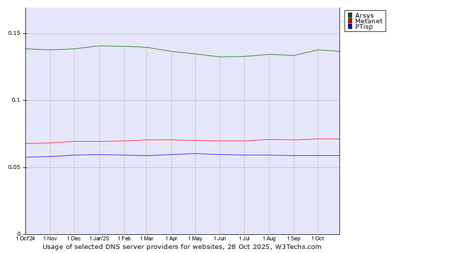Historical trends in the usage of Arsys vs. Metanet vs. PTisp